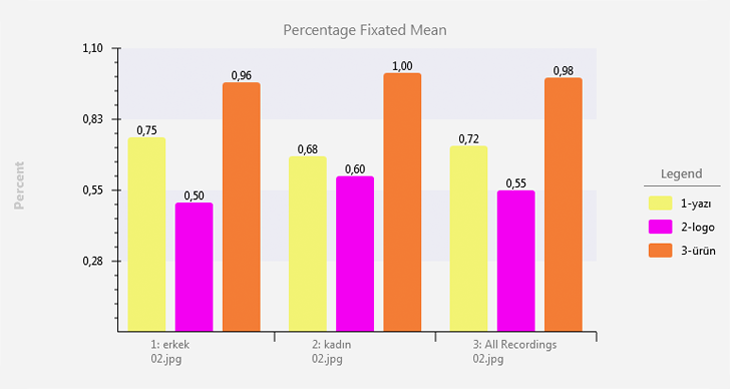 percentage fixated mean, kadın ve erkek eye tracking istatistiği
