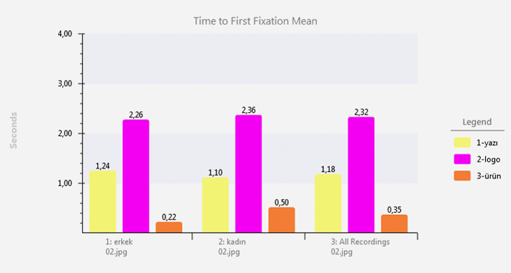 time to first fixation mean, kadın ve erkek eye tracking istatistiği