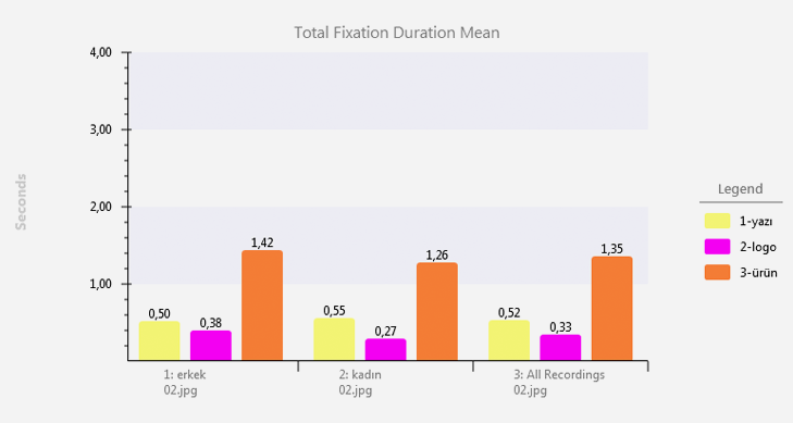 total fixation duration mean, kadın ve erkek eye tracking istatistiği